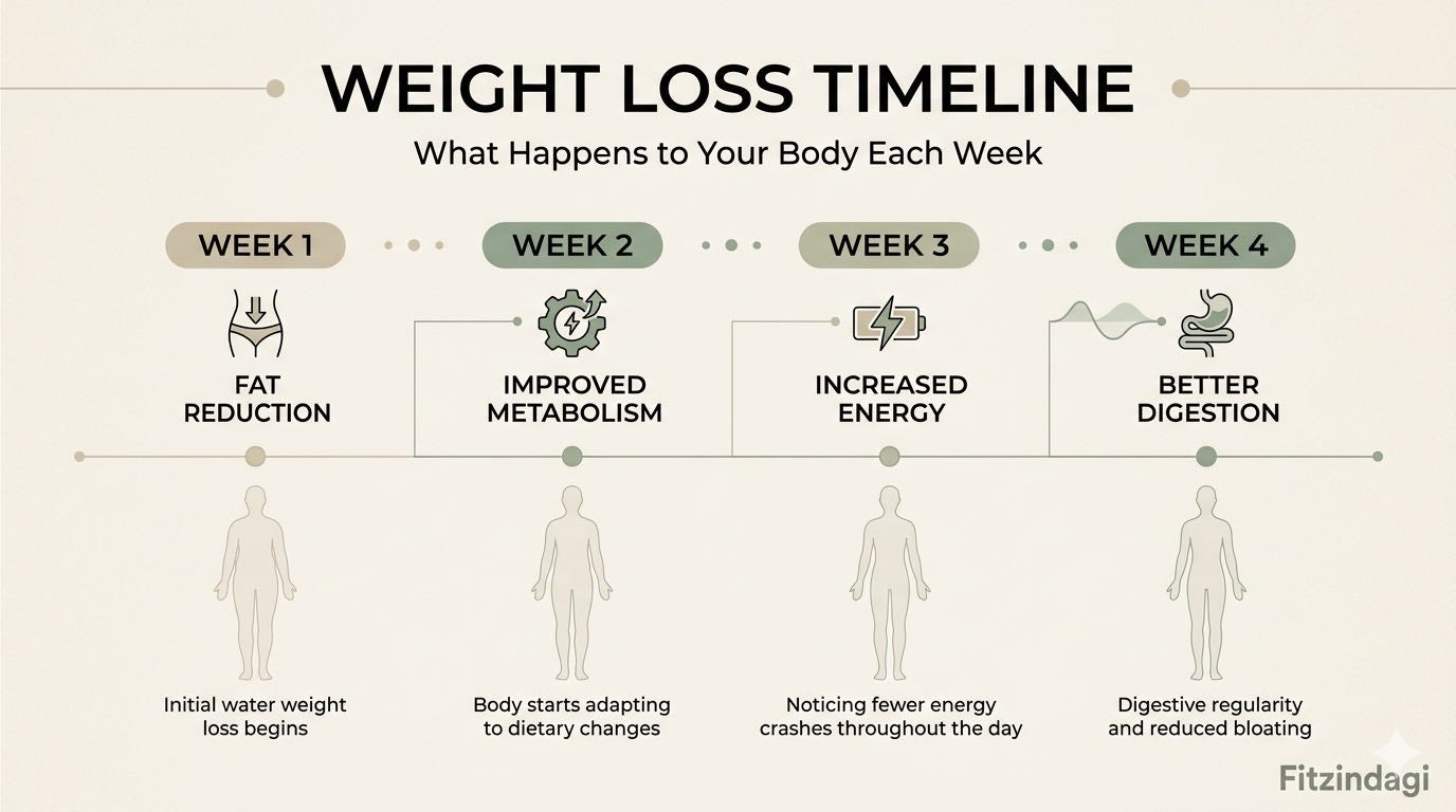 Weight Loss Timeline