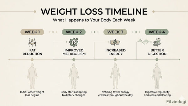 What Happens to Your Body When You Lose Weight: A Week-by-Week Timeline